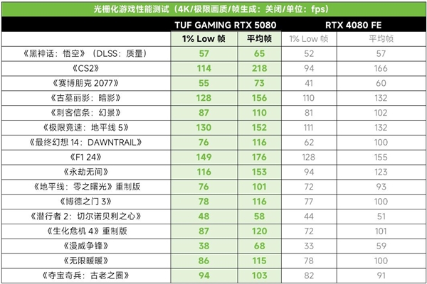 硬核赢战华硕TUF GAMING RTX5080电竞818www威尼斯登录特工强力输出(图9)