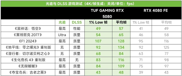 硬核赢战华硕TUF GAMING RTX5080电竞818www威尼斯登录特工强力输出(图10)