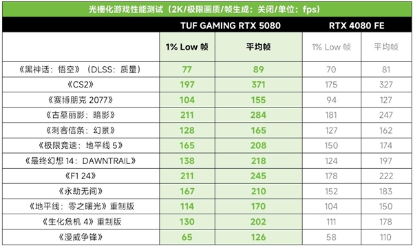 硬核赢战华硕TUF GAMING RTX5080电竞818www威尼斯登录特工强力输出(图8)