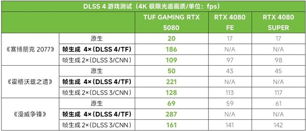 硬核赢战华硕TUF GAMING RTX5080电竞818www威尼斯登录特工强力输出(图11)