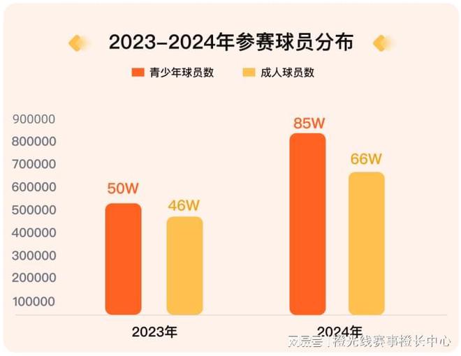 我奥体育 2818www威尼斯登录024中国大众篮球赛事发展数据报告(图4)