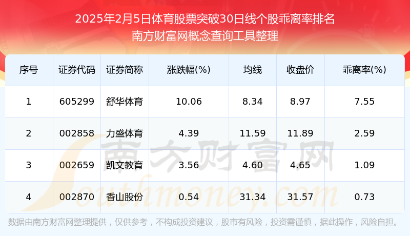 20818www威尼斯官网25年2月5日体育股票突破30日线的股票一览表(图1)