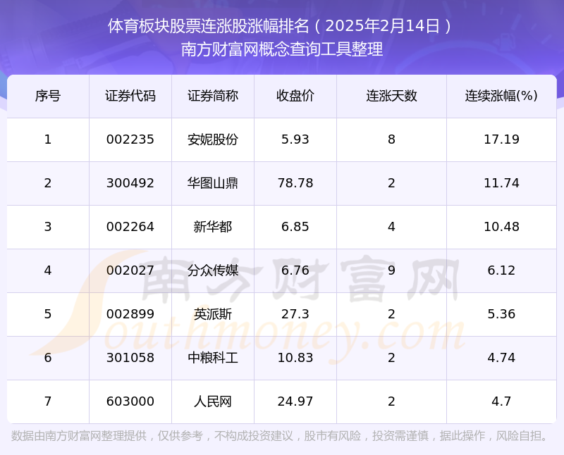 818www威尼斯网址2025年2月14日体育板块股票共7只个股连涨：安妮股份连涨幅达1719%(图1)