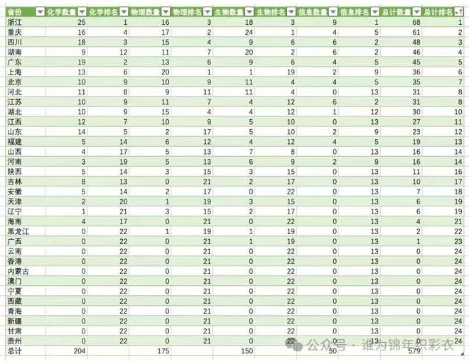 近10年部分省市五大学科竞赛金牌榜一览来看看818www威尼斯你的省份排第几？(图1)