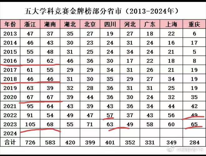 近10年部分省市五大学科竞赛金牌榜一览来看看818www威尼斯你的省份排第几？(图2)