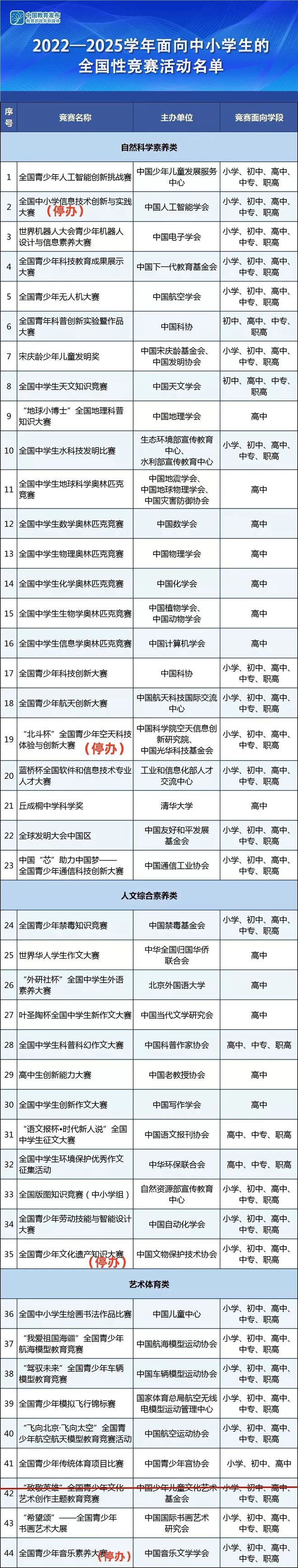 818www威尼斯app提醒多个教育部白名单赛事暂停举办附最新全国性竞赛白名单(图5)
