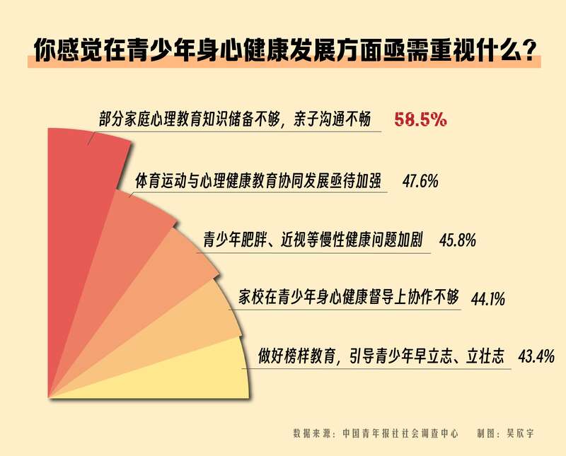 近半数受访818www威尼斯登录者呼吁加强青少年体育与心理教育协同发展(图1)