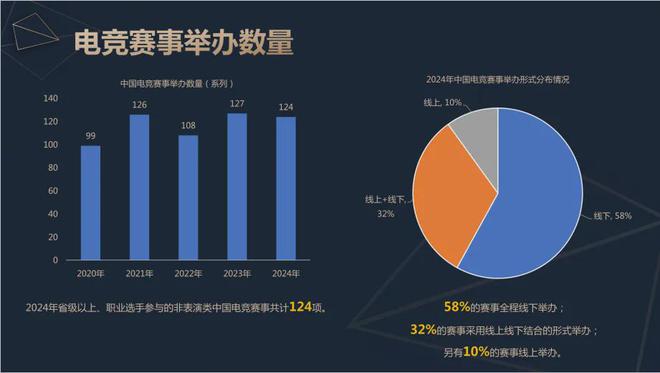 2024中国电竞产业报告：收入2756亿成都办赛全国第二818www威尼斯入口(图8)