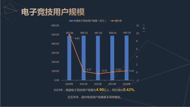 2024中国电竞产业报告：收入2756亿成都办赛全国第二818www威尼斯入口(图4)
