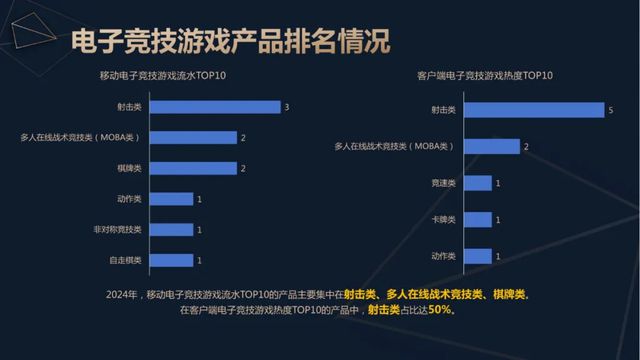 818www威尼斯下载2024年中国电竞产业收入重回增长：49亿用户撑起近276亿元销售收入 直播贡献超80%(图2)
