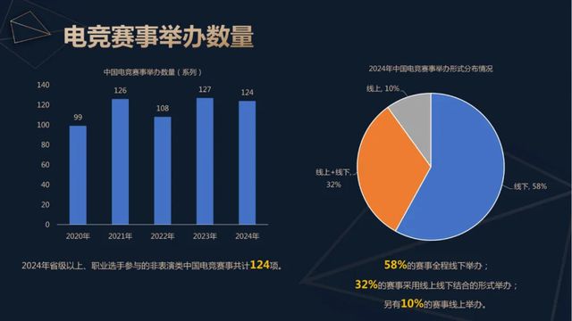 818www威尼斯下载2024年中国电竞产业收入重回增长：49亿用户撑起近276亿元销售收入 直播贡献超80%(图3)