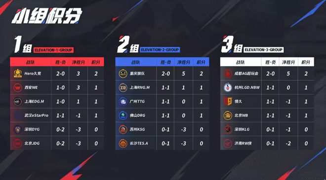 818www威尼斯登录AG达成跨赛季十七连胜；电竞奥运会延期；腾讯电竞成为EWCF中国战略合伙人周报(图8)