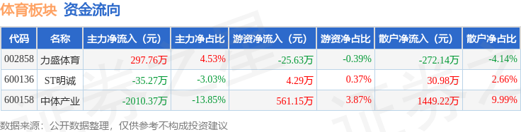 818www威尼斯平台体育板块4月28日跌164%中体产业领跌主力资金净流出174788万元(图2)